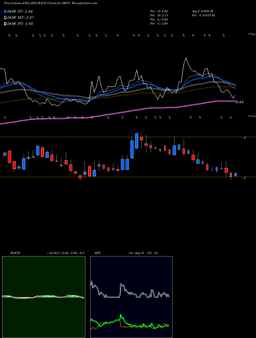Munafa ZK International Group Co., Ltd (ZKIN) stock tips, volume analysis, indicator analysis [intraday, positional] for today and tomorrow