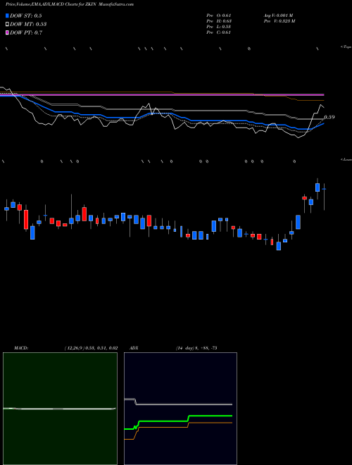 MACD charts various settings share ZKIN ZK International Group Co., Ltd USA Stock exchange 