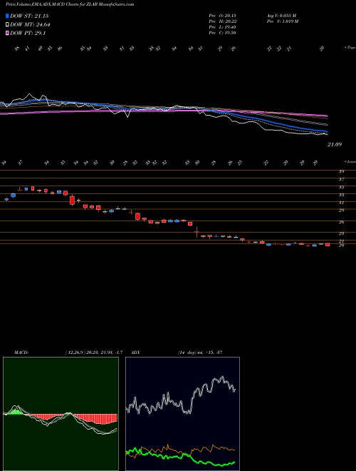 Munafa Zai Lab Limited (ZLAB) stock tips, volume analysis, indicator analysis [intraday, positional] for today and tomorrow