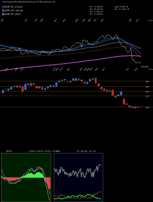 Munafa Zscaler, Inc. (ZS) stock tips, volume analysis, indicator analysis [intraday, positional] for today and tomorrow