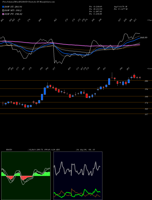 MACD charts various settings share ZS Zscaler, Inc. USA Stock exchange 