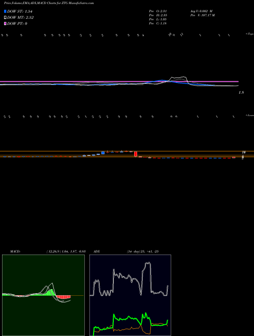 Munafa  (ZTG) stock tips, volume analysis, indicator analysis [intraday, positional] for today and tomorrow