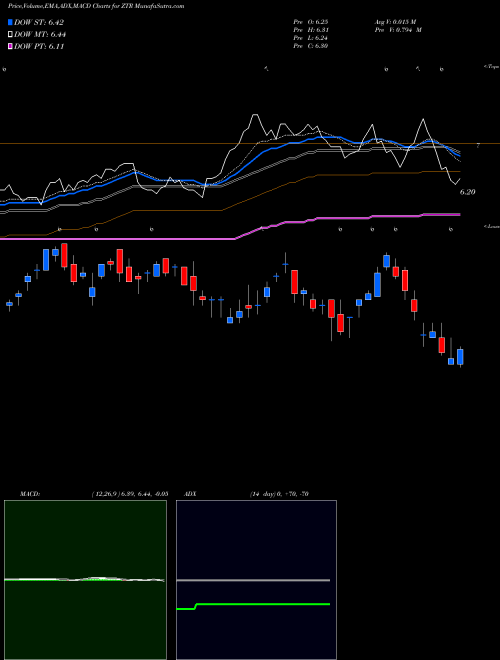MACD charts various settings share ZTR Virtus Global Dividend & Income Fund Inc. USA Stock exchange 