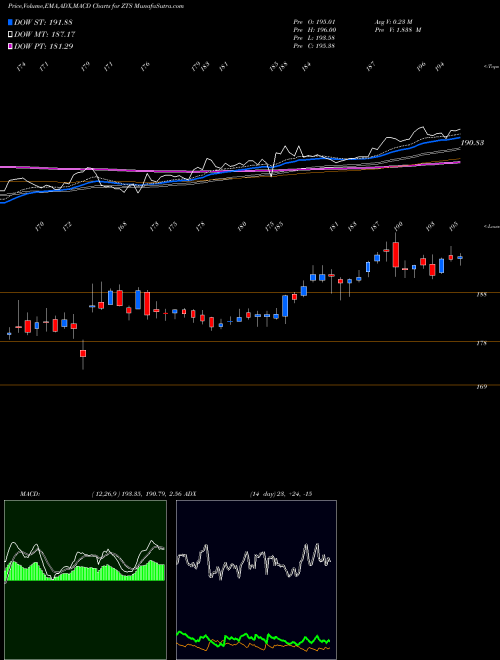 MACD charts various settings share ZTS Zoetis Inc. USA Stock exchange 