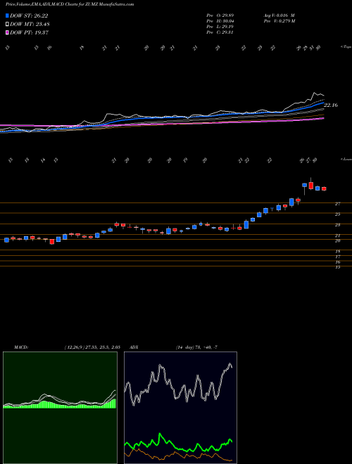 Munafa Zumiez Inc. (ZUMZ) stock tips, volume analysis, indicator analysis [intraday, positional] for today and tomorrow
