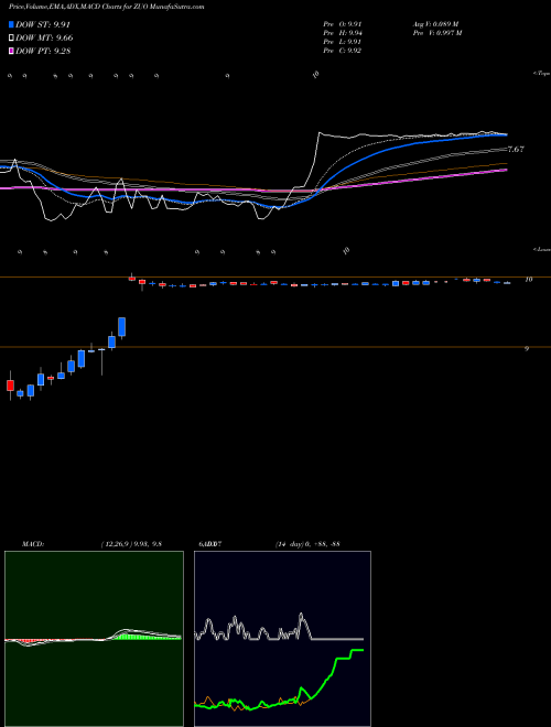 MACD charts various settings share ZUO Zuora, Inc. USA Stock exchange 