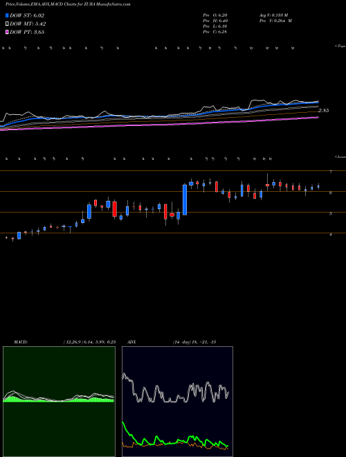Munafa  (ZURA) stock tips, volume analysis, indicator analysis [intraday, positional] for today and tomorrow