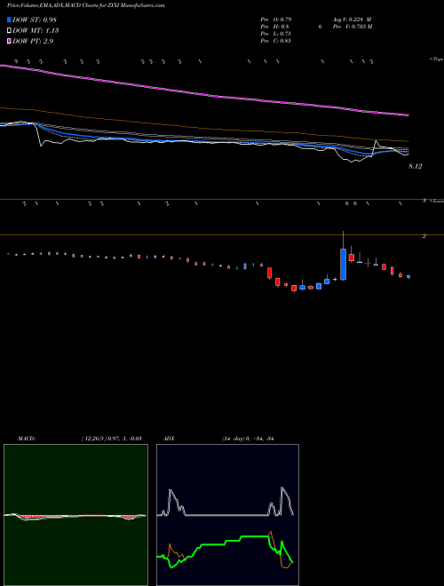Munafa Zynex, Inc. (ZYXI) stock tips, volume analysis, indicator analysis [intraday, positional] for today and tomorrow