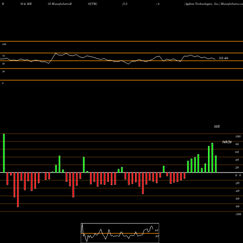 RSI & MRSI charts Agilent Technologies, Inc. A share USA Stock Exchange 