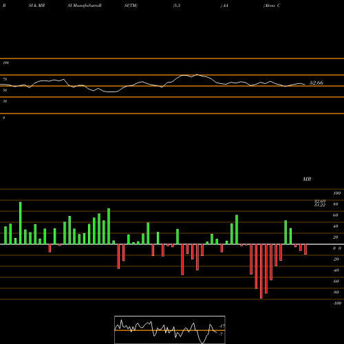 RSI & MRSI charts Alcoa Corporation AA share USA Stock Exchange 