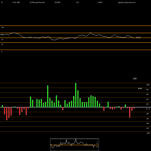 RSI & MRSI charts Applied Optoelectronics, Inc. AAOI share USA Stock Exchange 