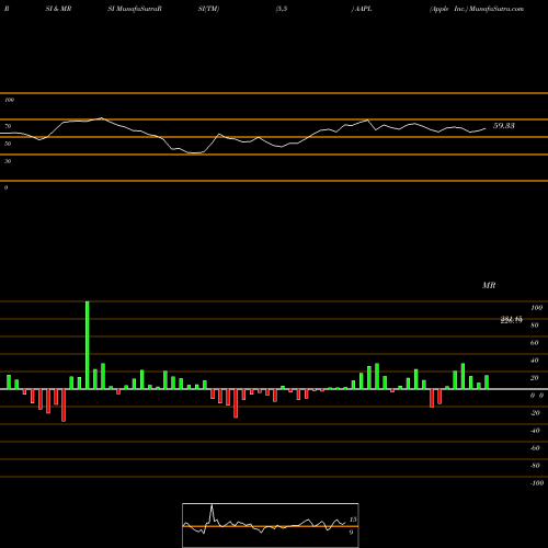 RSI & MRSI charts Apple Inc. AAPL share USA Stock Exchange 
