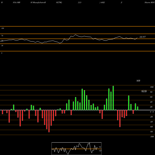 RSI & MRSI charts IShares MSCI All Country Asia Ex Japan Index Fund AAXJ share USA Stock Exchange 