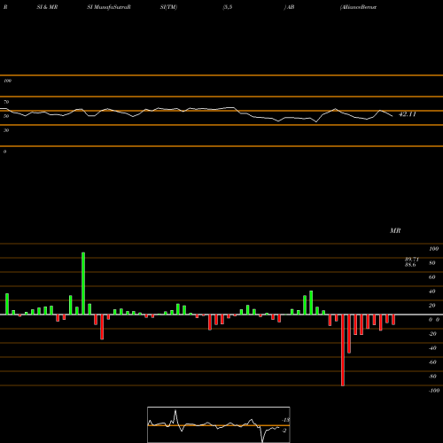 RSI & MRSI charts AllianceBernstein Holding L.P. AB share USA Stock Exchange 