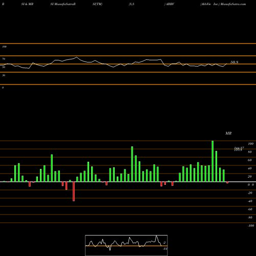 RSI & MRSI charts AbbVie Inc. ABBV share USA Stock Exchange 