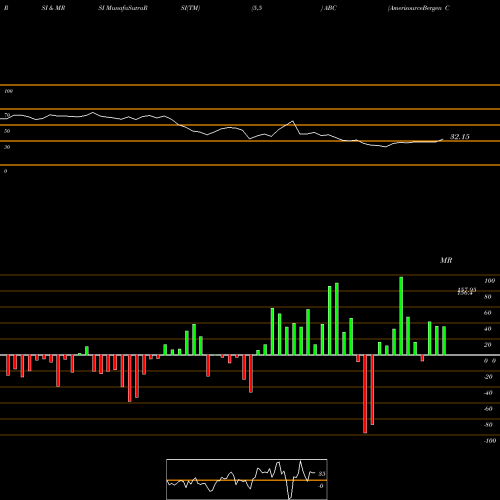 RSI & MRSI charts AmerisourceBergen Corporation (Holding Co) ABC share USA Stock Exchange 