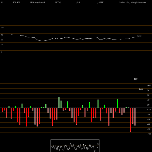 RSI & MRSI charts Ambev S.A. ABEV share USA Stock Exchange 