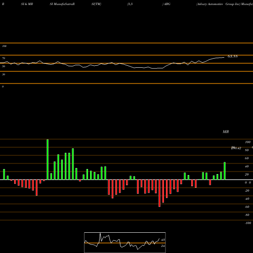 RSI & MRSI charts Asbury Automotive Group Inc ABG share USA Stock Exchange 