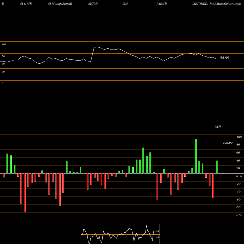 RSI & MRSI charts ABIOMED, Inc. ABMD share USA Stock Exchange 