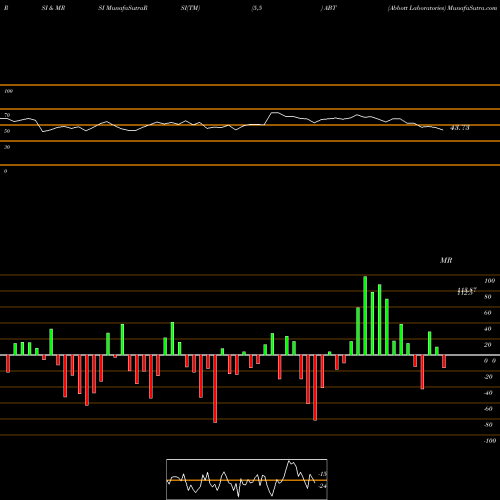 RSI & MRSI charts Abbott Laboratories ABT share USA Stock Exchange 