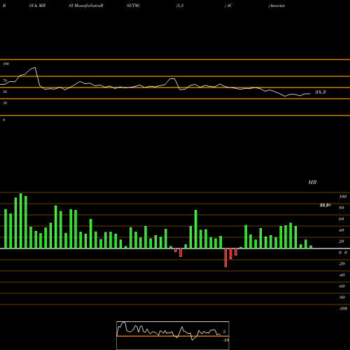 RSI & MRSI charts Associated Capital Group, Inc. AC share USA Stock Exchange 