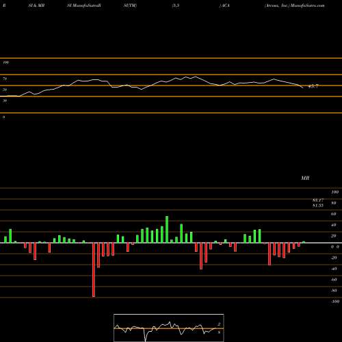 RSI & MRSI charts Arcosa, Inc. ACA share USA Stock Exchange 