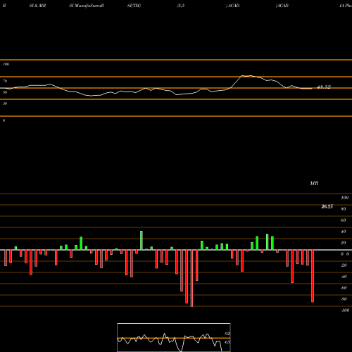 RSI & MRSI charts ACADIA Pharmaceuticals Inc. ACAD share USA Stock Exchange 