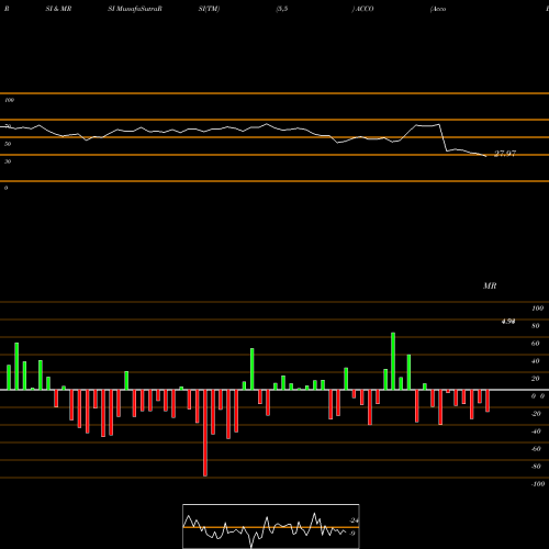 RSI & MRSI charts Acco Brands Corporation ACCO share USA Stock Exchange 