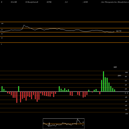 RSI & MRSI charts Acer Therapeutics Inc. ACER share USA Stock Exchange 