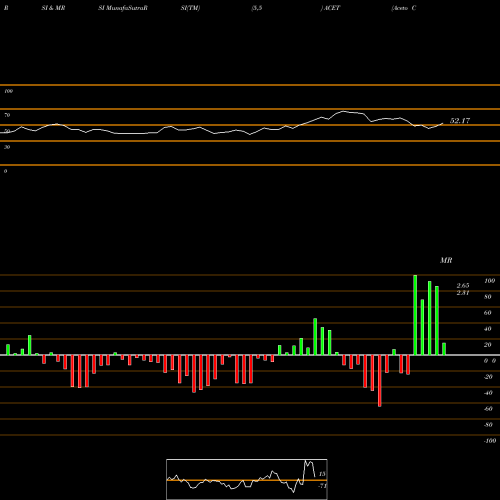 RSI & MRSI charts Aceto Corporation ACET share USA Stock Exchange 