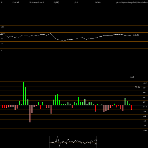 RSI & MRSI charts Arch Capital Group Ltd. ACGL share USA Stock Exchange 