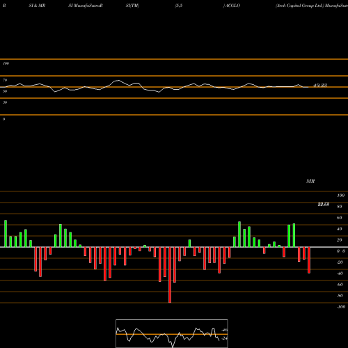 RSI & MRSI charts Arch Capital Group Ltd. ACGLO share USA Stock Exchange 