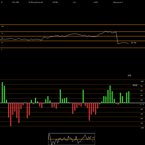 RSI & MRSI charts Aluminum Corporation Of China Limited ACH share USA Stock Exchange 