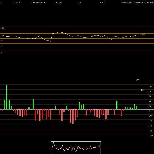 RSI & MRSI charts Achieve Life Sciences, Inc.  ACHV share USA Stock Exchange 