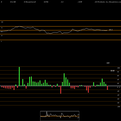 RSI & MRSI charts ACI Worldwide, Inc. ACIW share USA Stock Exchange 
