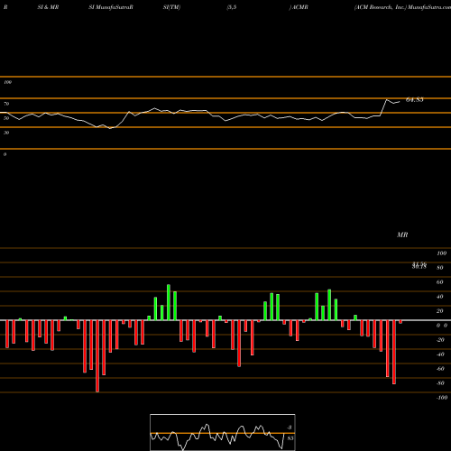 RSI & MRSI charts ACM Research, Inc. ACMR share USA Stock Exchange 