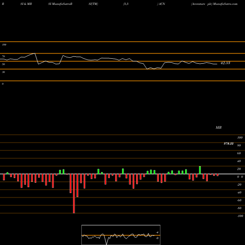 RSI & MRSI charts Accenture Plc ACN share USA Stock Exchange 