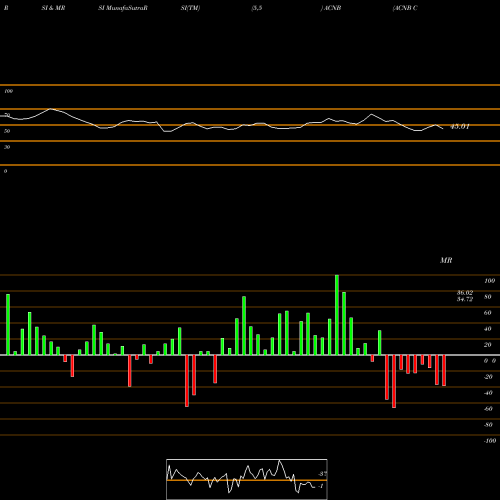 RSI & MRSI charts ACNB Corporation ACNB share USA Stock Exchange 