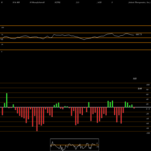 RSI & MRSI charts Aclaris Therapeutics, Inc. ACRS share USA Stock Exchange 