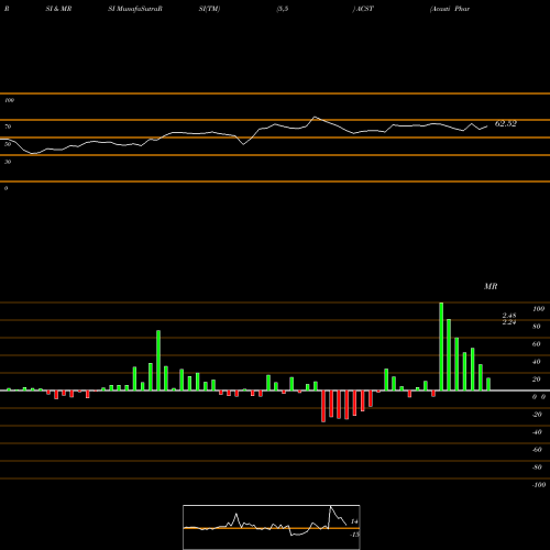 RSI & MRSI charts Acasti Pharma, Inc. ACST share USA Stock Exchange 