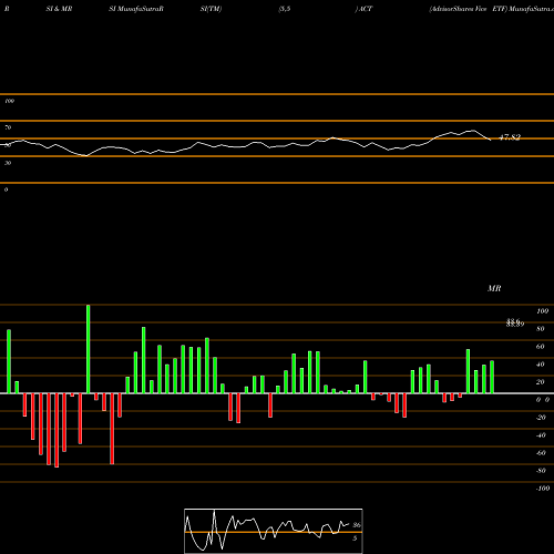 RSI & MRSI charts AdvisorShares Vice ETF ACT share USA Stock Exchange 