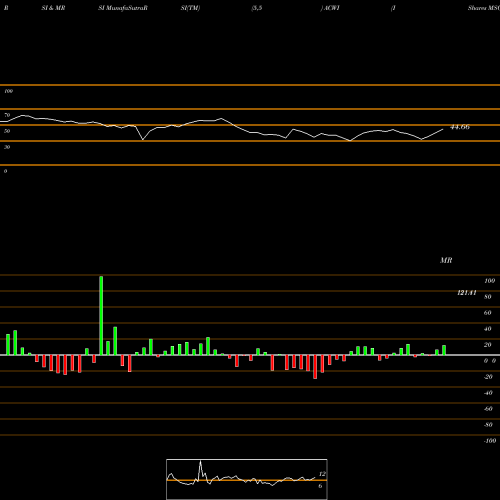 RSI & MRSI charts IShares MSCI ACWI Index Fund ACWI share USA Stock Exchange 