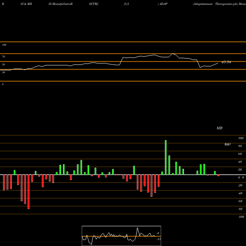 RSI & MRSI charts Adaptimmune Therapeutics Plc ADAP share USA Stock Exchange 