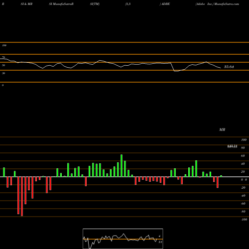 RSI & MRSI charts Adobe Inc. ADBE share USA Stock Exchange 