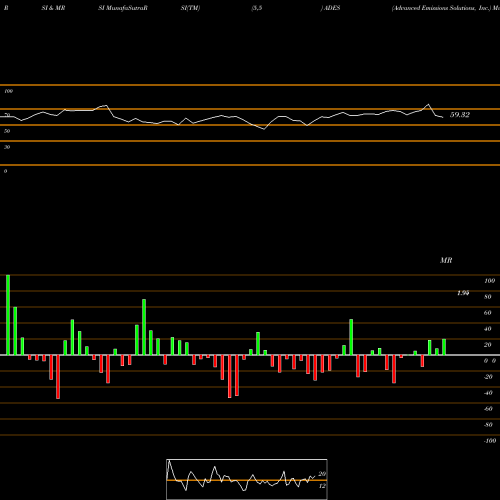 RSI & MRSI charts Advanced Emissions Solutions, Inc. ADES share USA Stock Exchange 