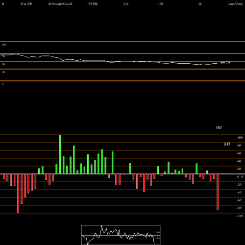 RSI & MRSI charts Adial Pharmaceuticals, Inc ADIL share USA Stock Exchange 