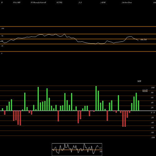 RSI & MRSI charts Archer-Daniels-Midland Company ADM share USA Stock Exchange 