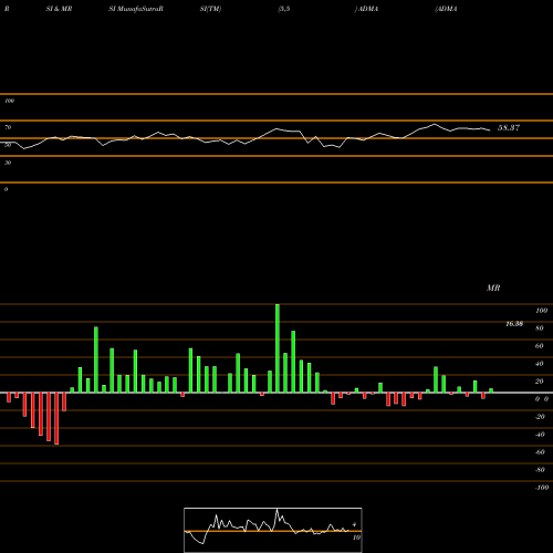 RSI & MRSI charts ADMA Biologics Inc ADMA share USA Stock Exchange 