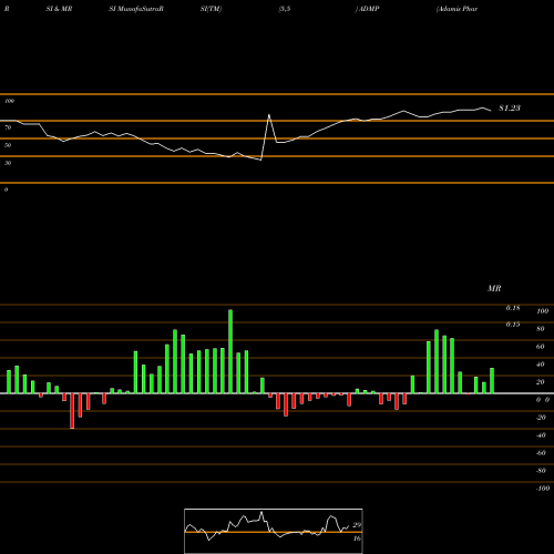 RSI & MRSI charts Adamis Pharmaceuticals Corporation ADMP share USA Stock Exchange 