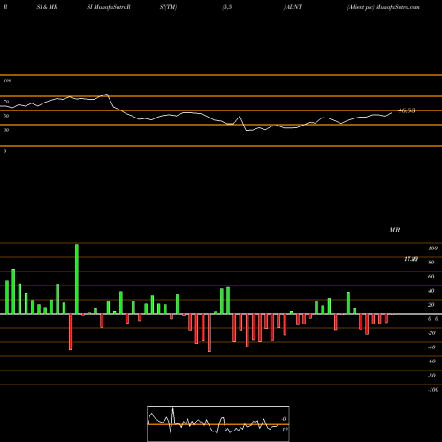 RSI & MRSI charts Adient Plc ADNT share USA Stock Exchange 